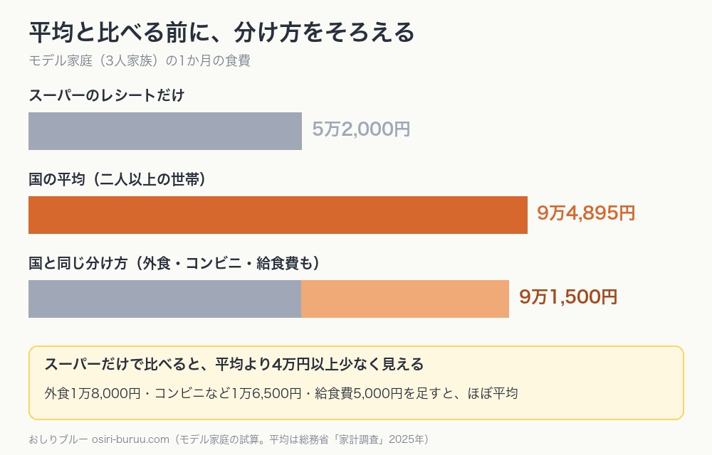 スーパーのレシートだけの食費5万2,000円と、国の平均9万4,895円、国と同じ分け方にした食費9万1,500円を比べた棒グラフ