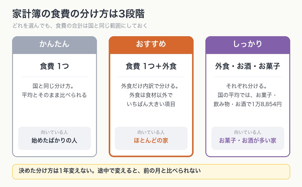家計簿の食費の分け方3段階。かんたん・おすすめ・しっかり