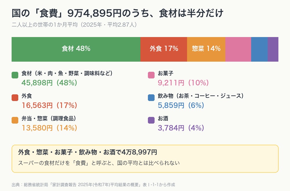 総務省の家計調査による、二人以上の世帯の1か月の食費9万4,895円の内訳。食材が約半分で、残りは外食・弁当や惣菜・お菓子・飲み物・お酒