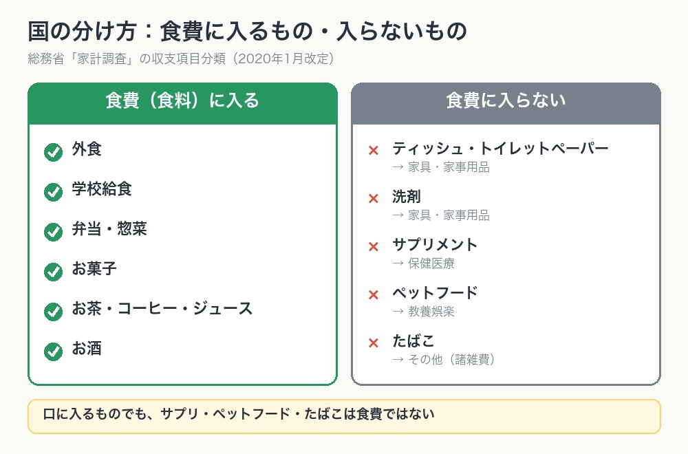 総務省の家計調査の分け方で、食費に入るものと入らないものを分けた図