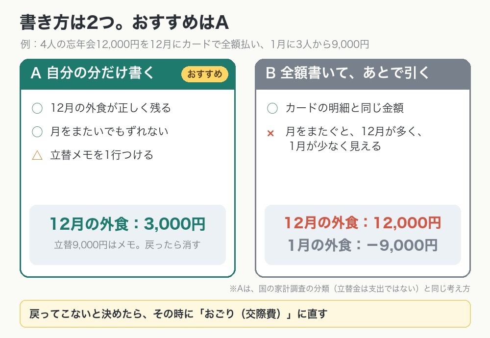 立て替えたお金の書き方の比較。Aは自分の分だけ書く(12月の外食3,000円、立替9,000円はメモ)、Bは全額書いてあとで引く(12月12,000円、1月マイナス9,000円)