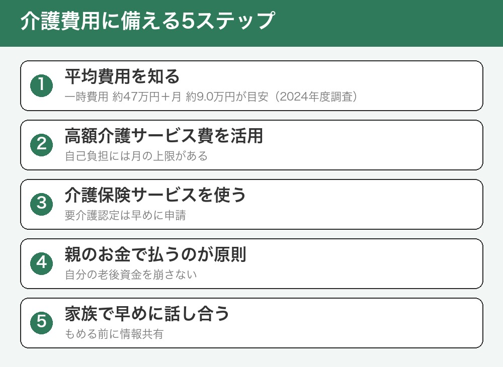 介護費用に備える5ステップ