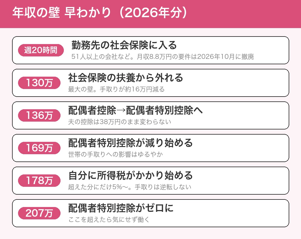 年収の壁の早わかり図