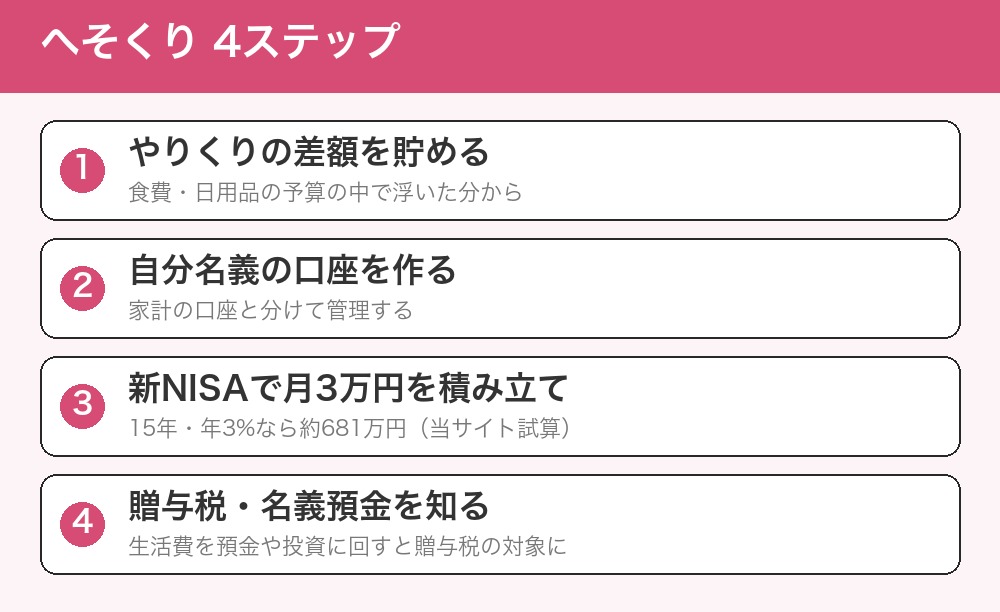 へそくりの4ステップ。やりくりの差額を貯める、自分名義の口座を作る、新NISAで積み立て、贈与税・名義預金を知る