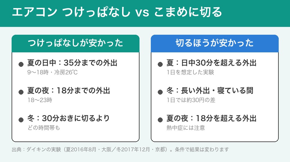 エアコンのつけっぱなしとこまめに切る、どちらが安いか。ダイキンの実験では、夏の日中は35分・夜は18分までの外出ならつけっぱなしが安く、冬は30分おきに切るよりつけっぱなしが安かった。長い外出や寝ている間は切るほうが安い