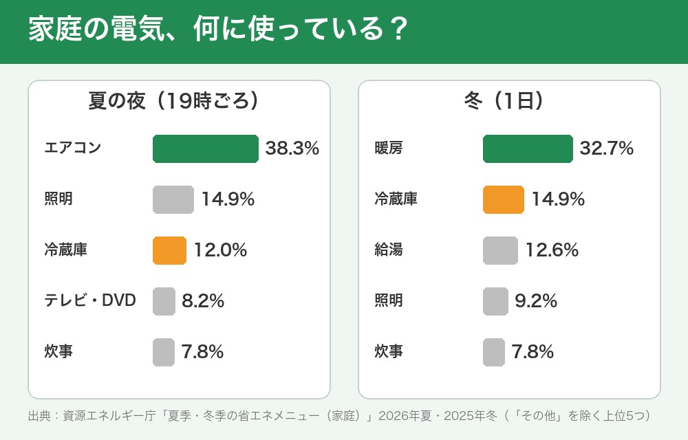家庭の電気の使われ方。夏の夜7時ごろはエアコン38.3%・照明14.9%・冷蔵庫12.0%、冬の1日は暖房32.7%・冷蔵庫14.9%・給湯12.6%