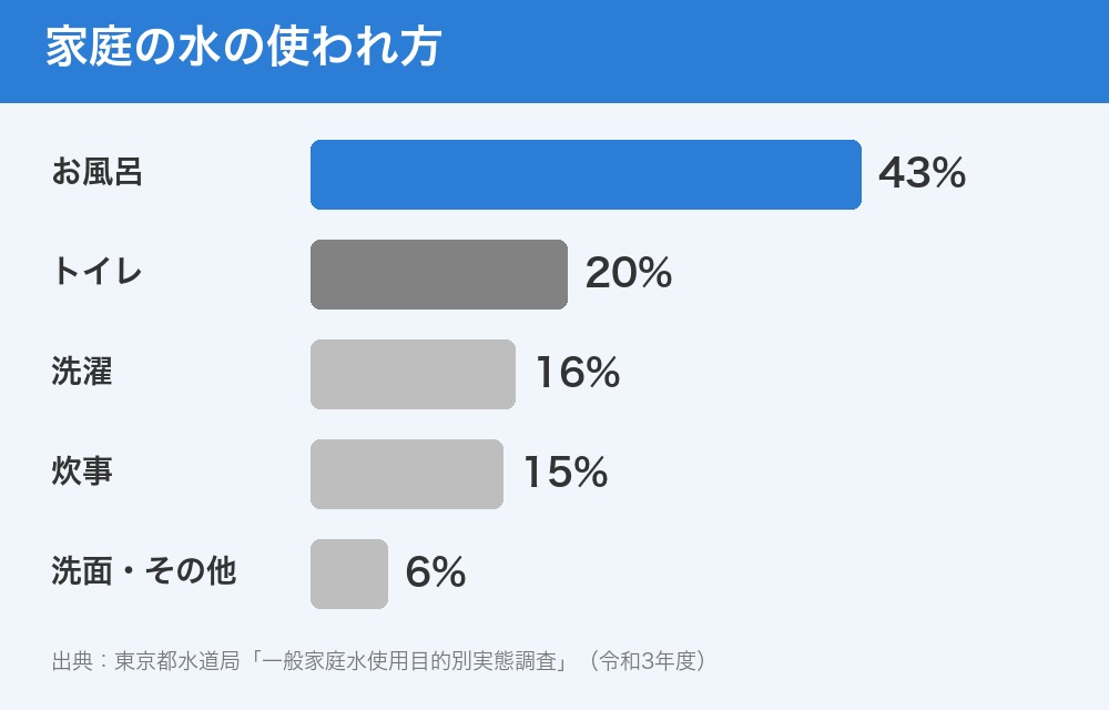 家庭の水の使われ方（東京都水道局・令和3年度）。お風呂43%、トイレ20%、洗濯16%、炊事15%、洗面その他6%