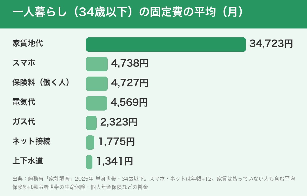 34歳以下の一人暮らしの固定費の平均（家計調査2025年・月）。家賃地代34,723円、携帯電話通信料4,738円、保険料4,727円（働いている人）、電気代4,569円、ガス代2,323円、インターネット接続料1,775円、上下水道料1,341円