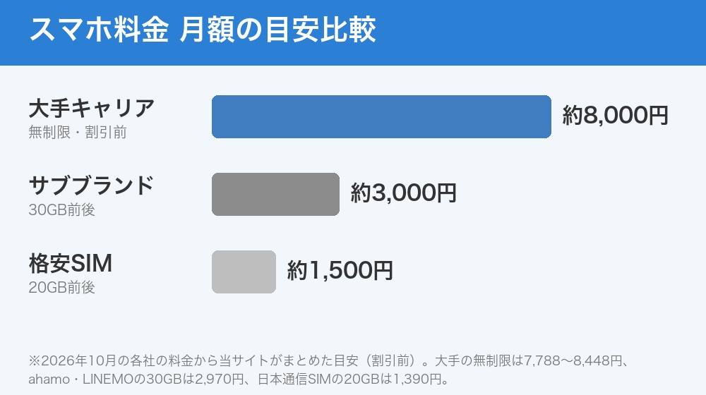スマホ料金の月額比較