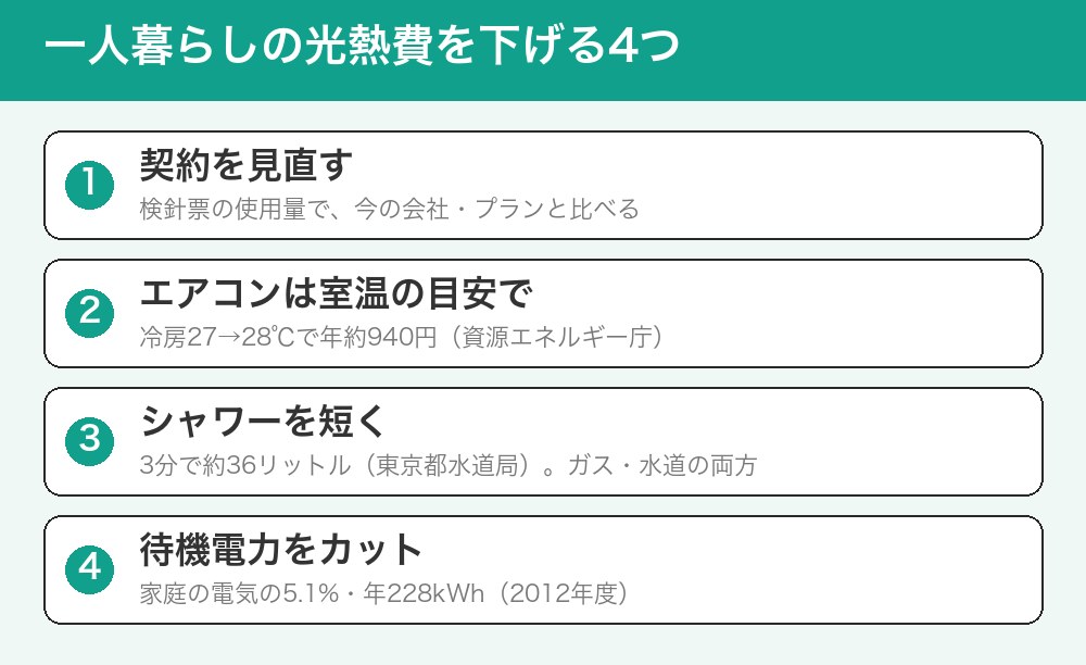 一人暮らしの光熱費を下げる4つ。契約を見直す、エアコンは室温の目安、シャワーを短く、待機電力をカット