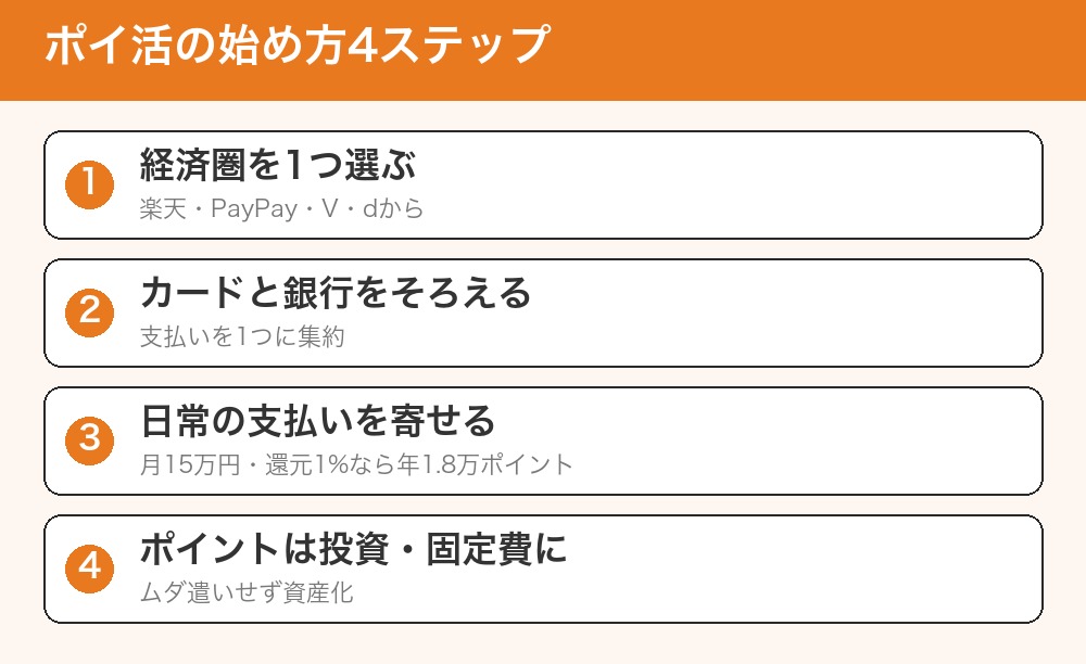 ポイ活の始め方4ステップ