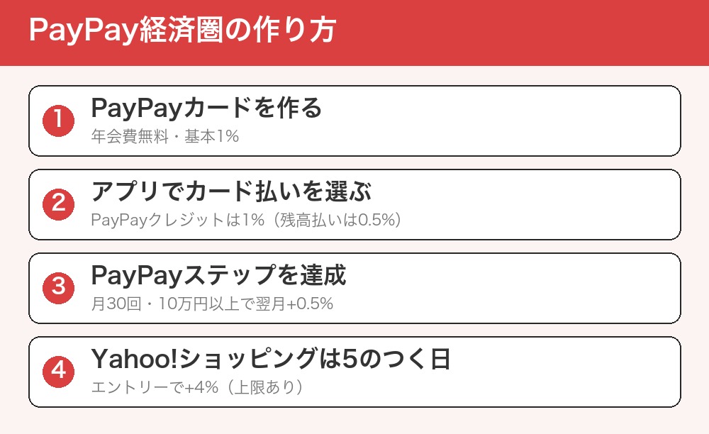 PayPay経済圏の作り方