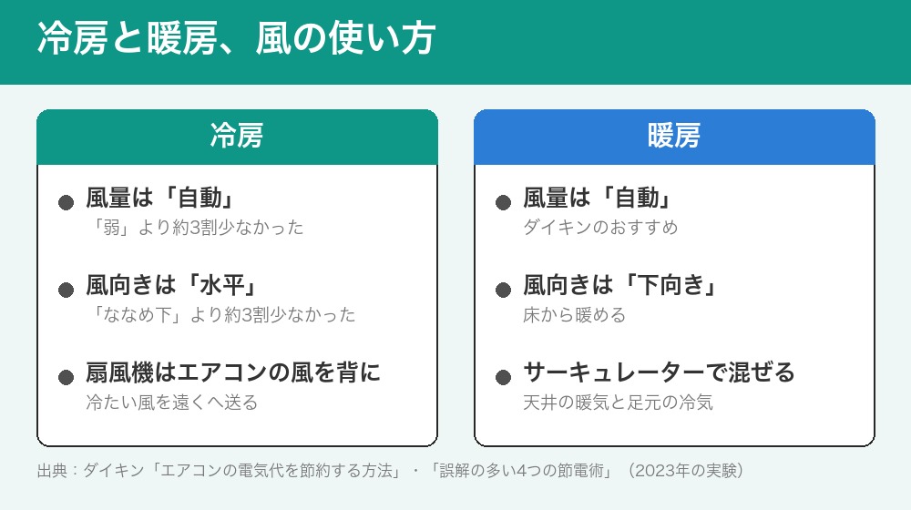 冷房と暖房の風の使い方。冷房は風量自動・風向き水平・扇風機はエアコンの風を背にして遠くへ。暖房は風向き下向き・サーキュレーターで空気を混ぜる