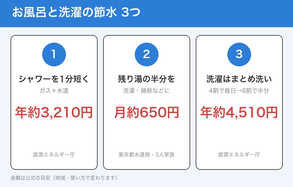 お風呂と洗濯の節水3つ。シャワーを1分短くして年約3,210円、残り湯の半分を洗濯などに使って月約650円、まとめ洗いで年約4,510円