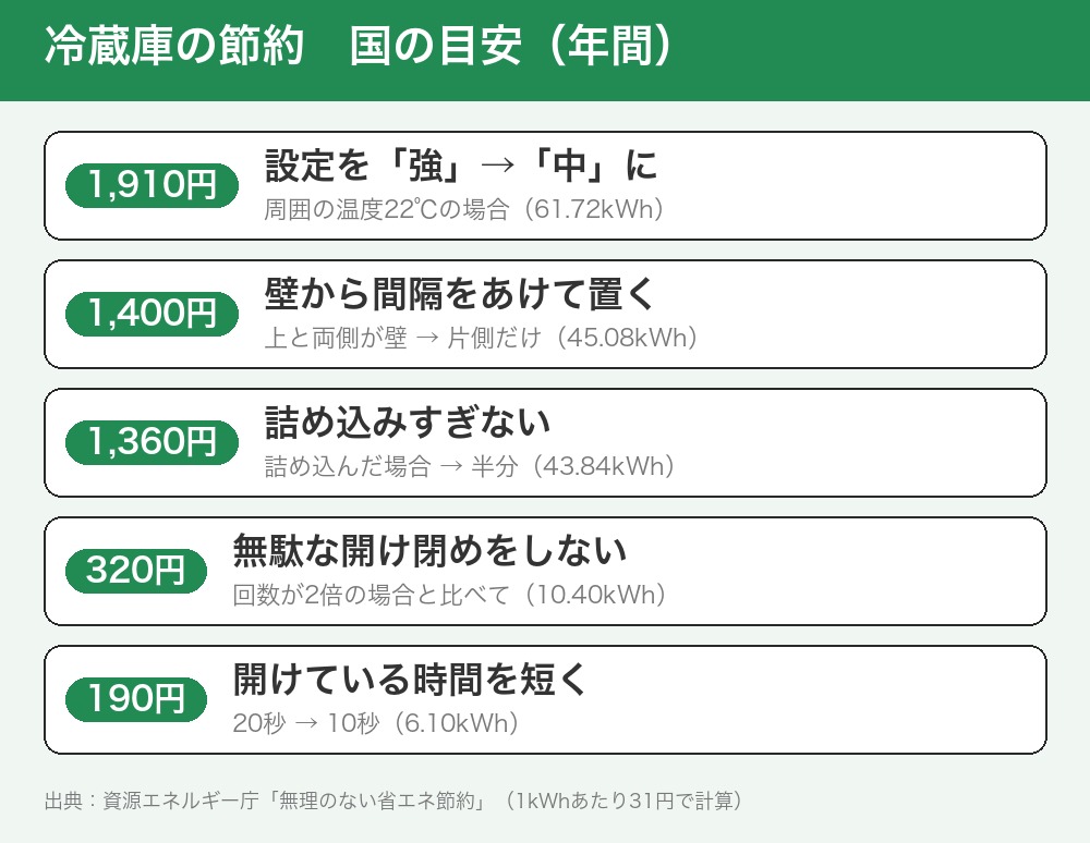 冷蔵庫の節約の国の目安（年間）。設定を強から中で約1,910円、壁から間隔をあけて約1,400円、詰め込みすぎないで約1,360円、開け閉めを減らして約320円、開けている時間を短くして約190円
