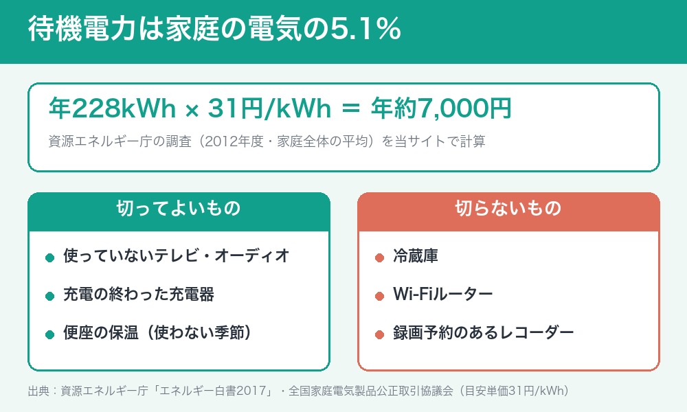 待機電力は家庭の電気の5.1%、年228kWh。31円で年約7,000円。冷蔵庫・Wi-Fi・録画予約のあるレコーダーは切らない