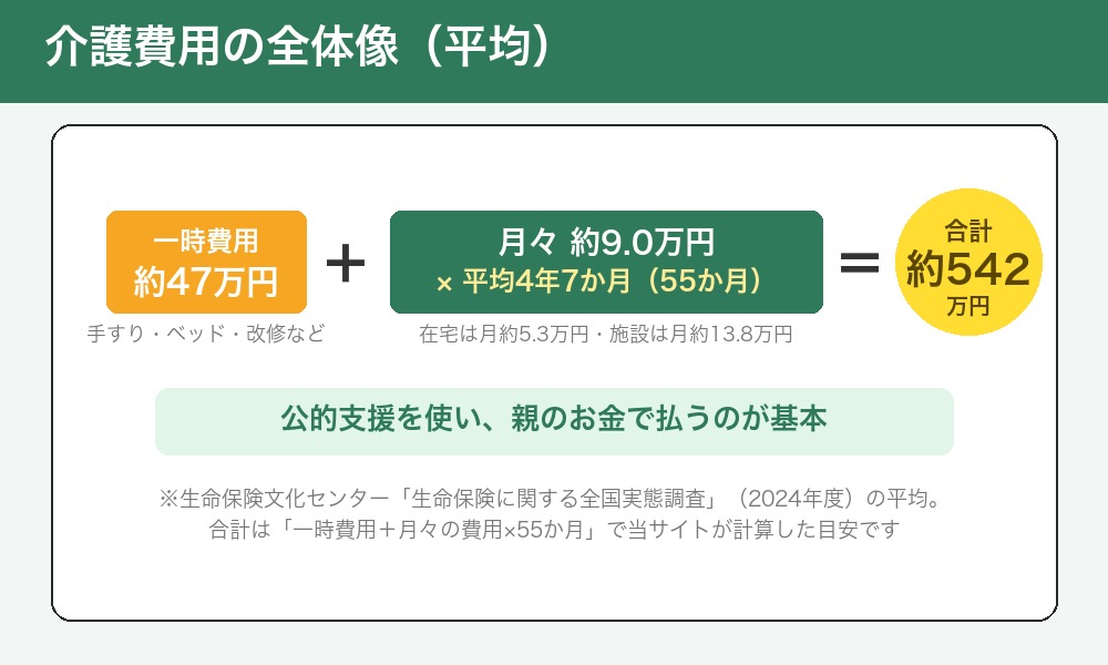 介護費用の全体像