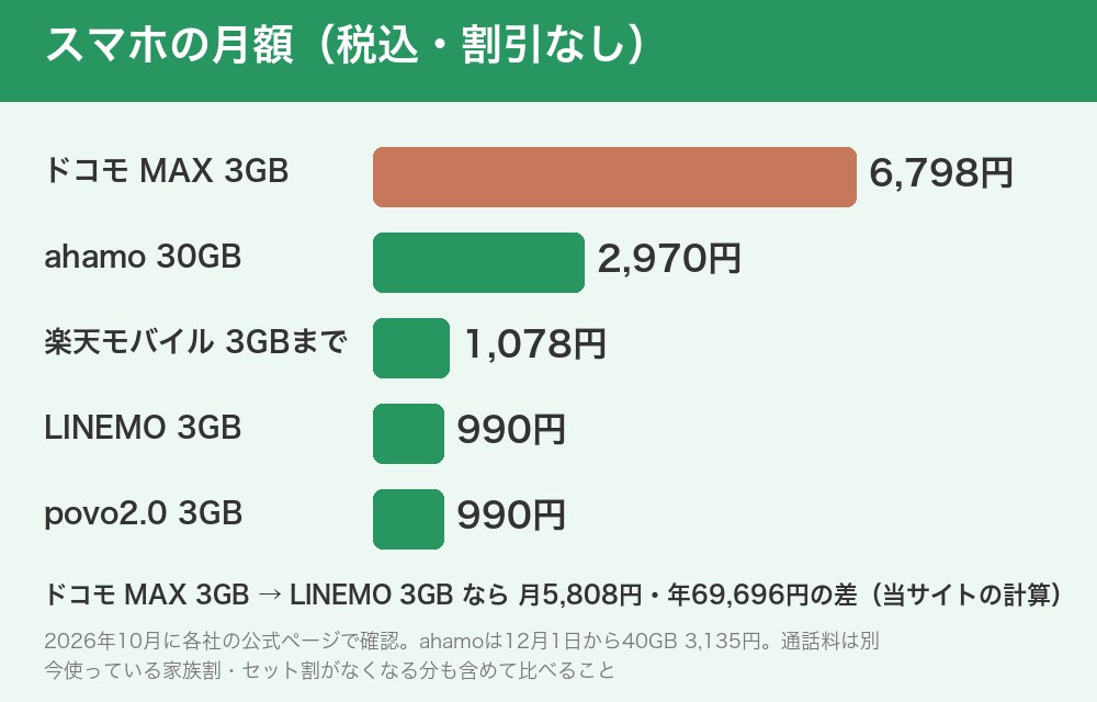 スマホの月額の比較（税込・割引なし・2026年10月）。ドコモ MAX 3GB 6,798円、ahamo 30GB 2,970円、楽天モバイル 3GBまで 1,078円、LINEMO 3GB 990円、povo2.0 3GB 990円