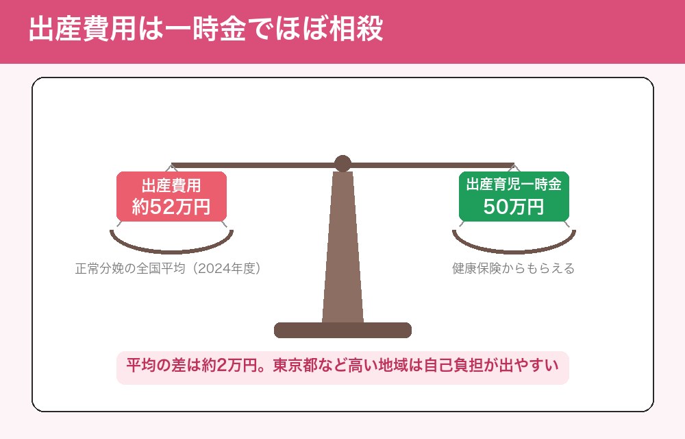出産費用と一時金のてんびん