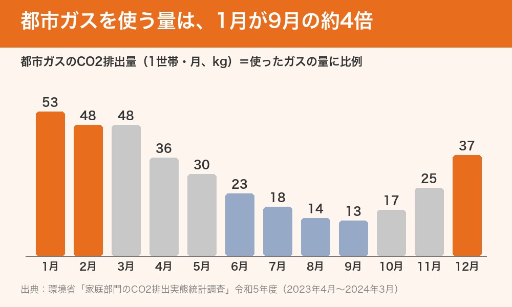 都市ガスのCO2排出量の月別グラフ(1世帯あたり・2023年度)。1月53kg、2月48kg、3月48kg、12月37kgと冬が多く、8月14kg、9月13kgと夏は少ない