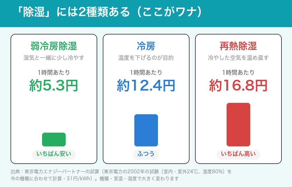 冷房・弱冷房除湿・再熱除湿の1時間の電気代。東京電力エナジーパートナーの試算で、弱冷房除湿 約5.3円、冷房 約12.4円、再熱除湿 約16.8円