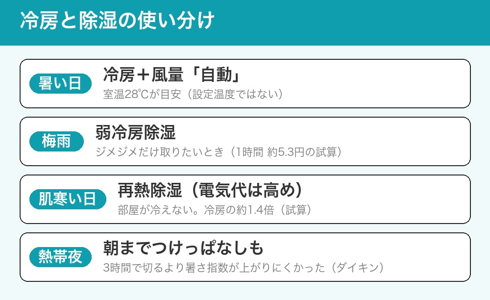 冷房と除湿の使い分け。暑い日は冷房と風量自動、梅雨は弱冷房除湿、肌寒い日は再熱除湿（電気代は高め）、熱帯夜は朝までつけっぱなしも