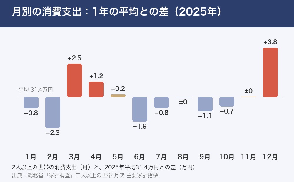 2025年の月別の消費支出(2人以上の世帯)と、1年の平均31.4万円との差。12月+3.8万円、3月+2.5万円、4月+1.2万円、2月−2.3万円、6月−1.9万円