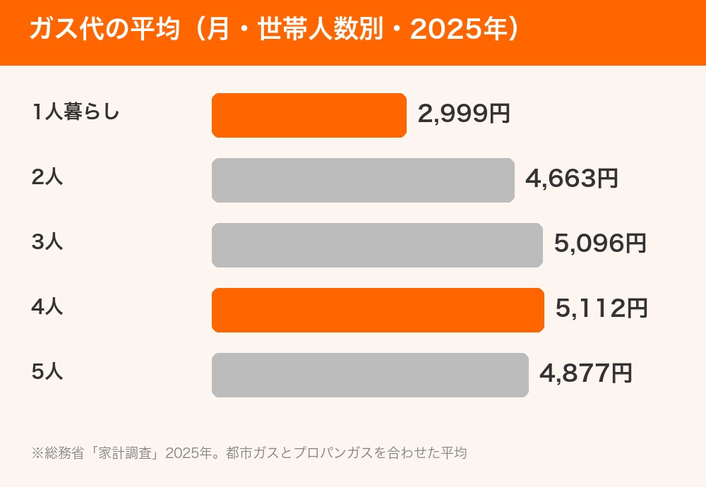 世帯人数別のガス代平均のグラフ(2025年)