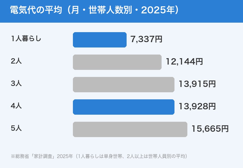 世帯人数別の電気代平均のグラフ（2025年）