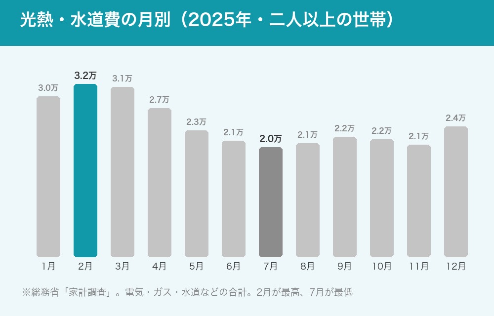 月別の光熱・水道費のグラフ（2025年）
